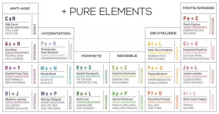 Classification des sérums Pure Elements d'Odacité